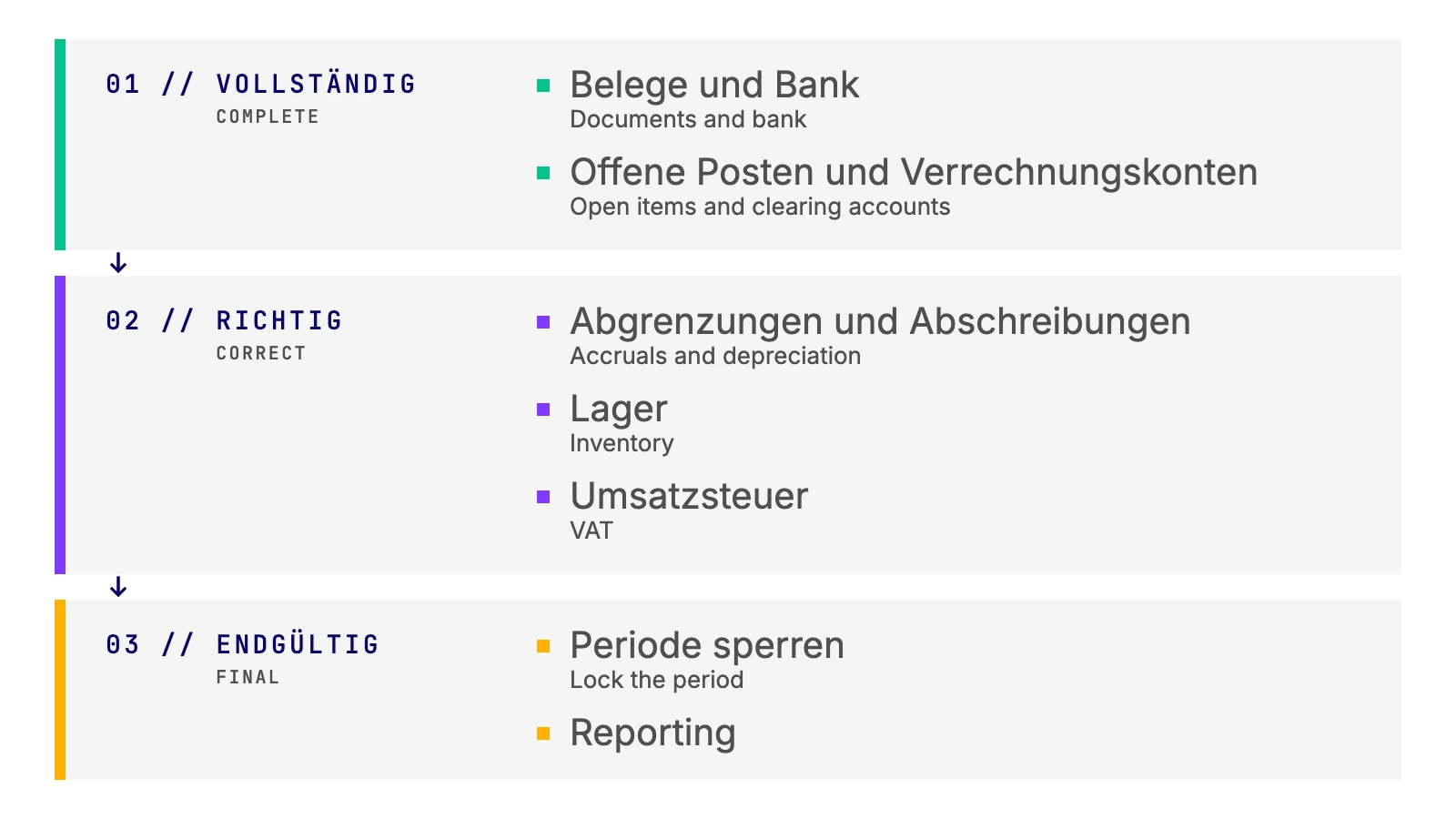 Bausteine des Monatsabschlusses in Odoo vom Bankabgleich bis zum Reporting